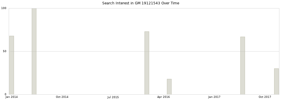 Search interest in GM 19121543 part aggregated by months over time.