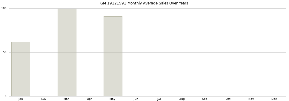 GM 19121591 monthly average sales over years from 2014 to 2020.