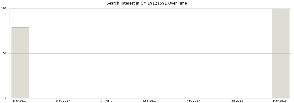 Search interest in GM 19121591 part aggregated by months over time.