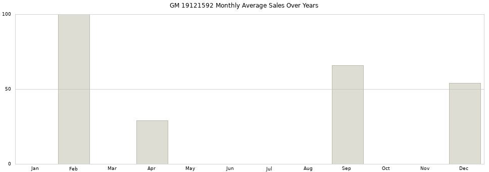 GM 19121592 monthly average sales over years from 2014 to 2020.