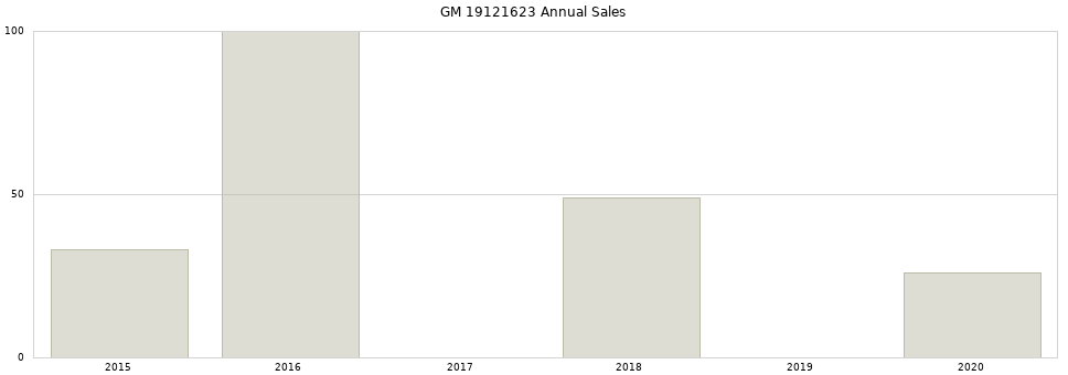 GM 19121623 part annual sales from 2014 to 2020.