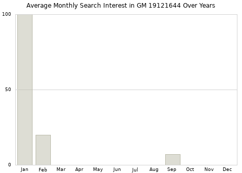 Monthly average search interest in GM 19121644 part over years from 2013 to 2020.