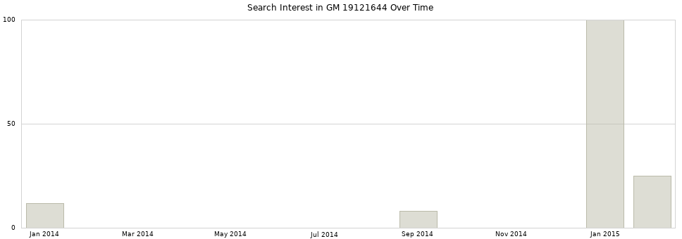 Search interest in GM 19121644 part aggregated by months over time.