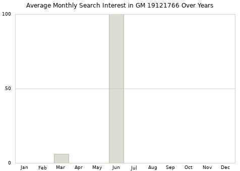 Monthly average search interest in GM 19121766 part over years from 2013 to 2020.