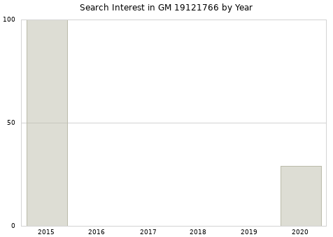Annual search interest in GM 19121766 part.