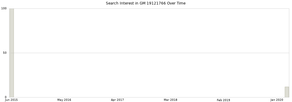 Search interest in GM 19121766 part aggregated by months over time.