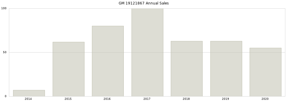 GM 19121867 part annual sales from 2014 to 2020.
