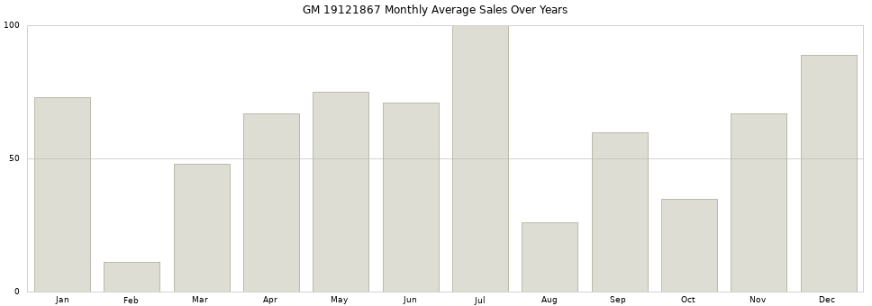 GM 19121867 monthly average sales over years from 2014 to 2020.