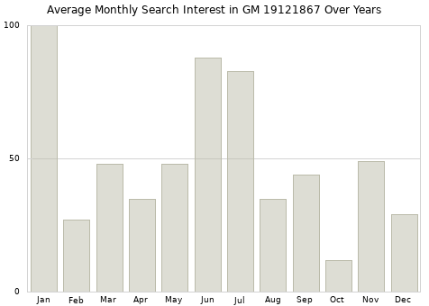 Monthly average search interest in GM 19121867 part over years from 2013 to 2020.