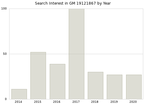 Annual search interest in GM 19121867 part.