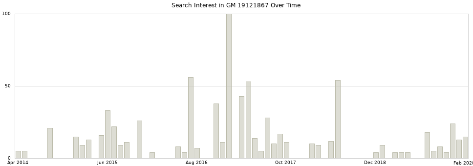 Search interest in GM 19121867 part aggregated by months over time.
