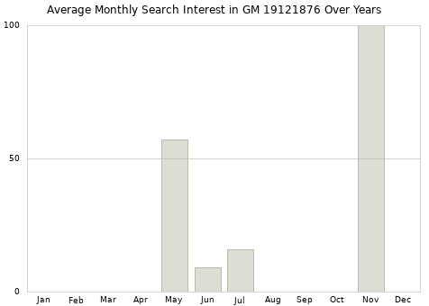 Monthly average search interest in GM 19121876 part over years from 2013 to 2020.