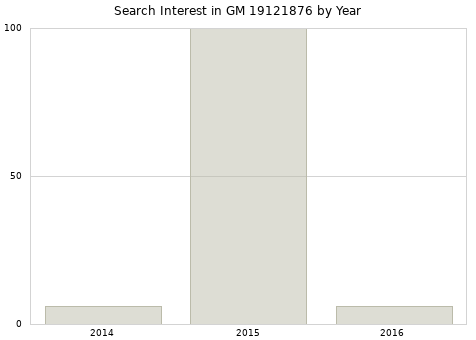 Annual search interest in GM 19121876 part.