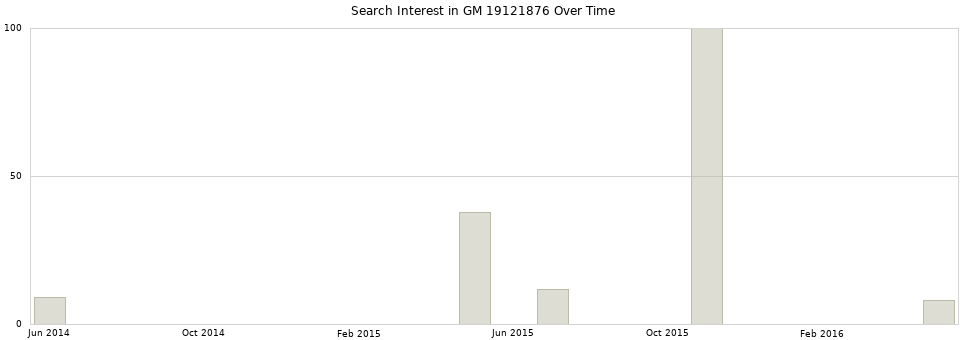 Search interest in GM 19121876 part aggregated by months over time.