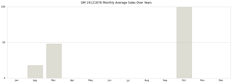 GM 19121878 monthly average sales over years from 2014 to 2020.