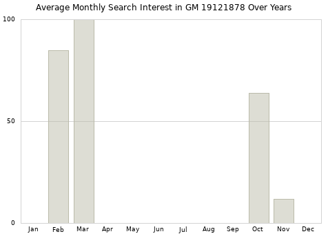 Monthly average search interest in GM 19121878 part over years from 2013 to 2020.