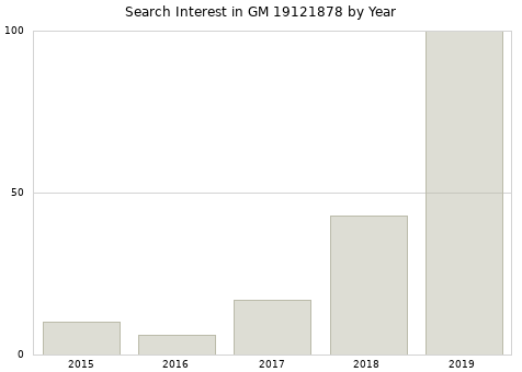 Annual search interest in GM 19121878 part.