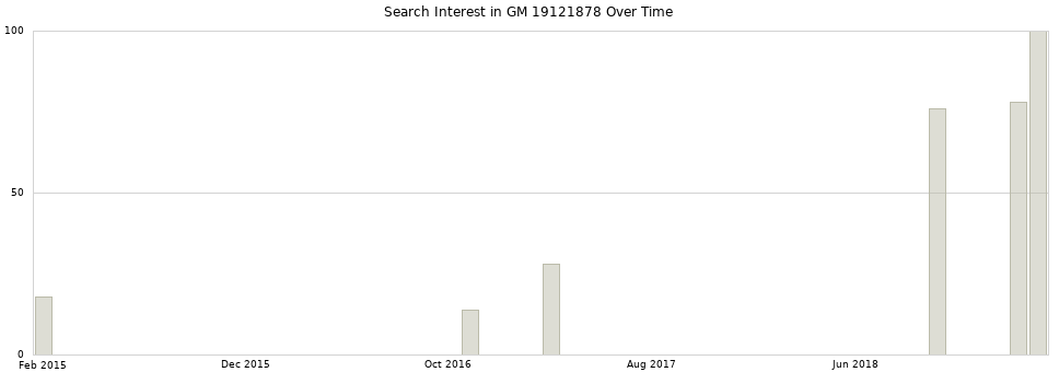 Search interest in GM 19121878 part aggregated by months over time.