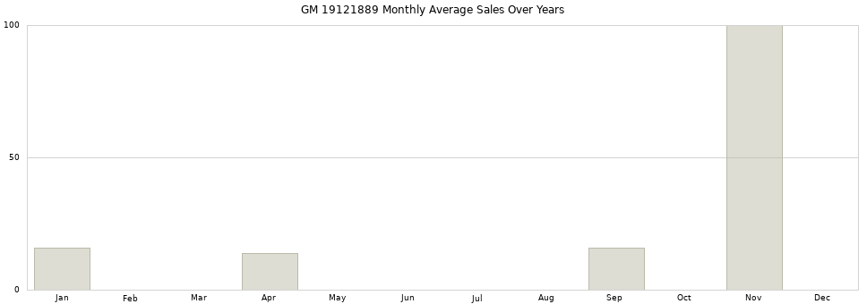 GM 19121889 monthly average sales over years from 2014 to 2020.