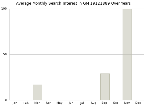 Monthly average search interest in GM 19121889 part over years from 2013 to 2020.