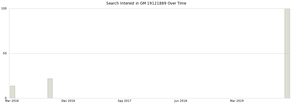Search interest in GM 19121889 part aggregated by months over time.