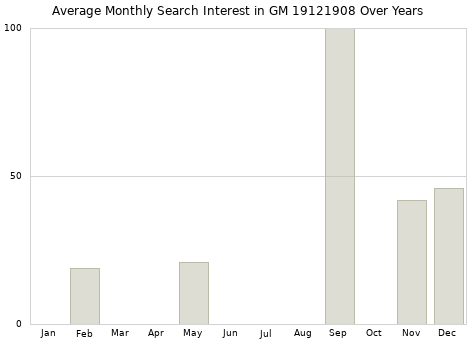 Monthly average search interest in GM 19121908 part over years from 2013 to 2020.