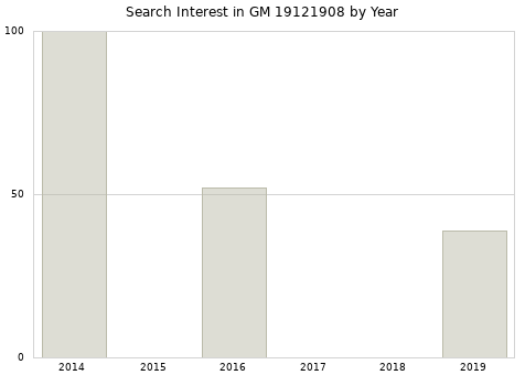 Annual search interest in GM 19121908 part.