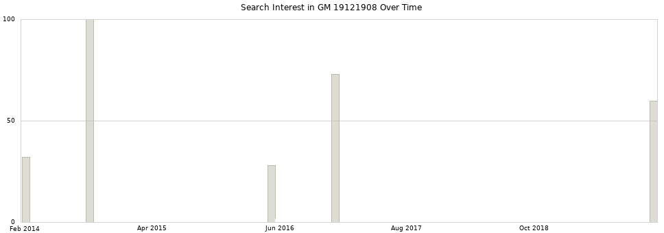 Search interest in GM 19121908 part aggregated by months over time.