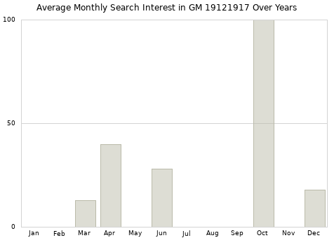 Monthly average search interest in GM 19121917 part over years from 2013 to 2020.