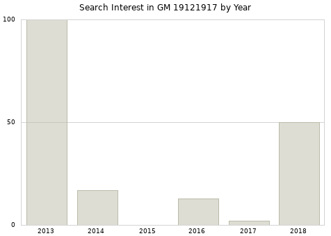 Annual search interest in GM 19121917 part.