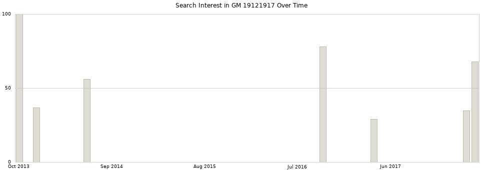 Search interest in GM 19121917 part aggregated by months over time.