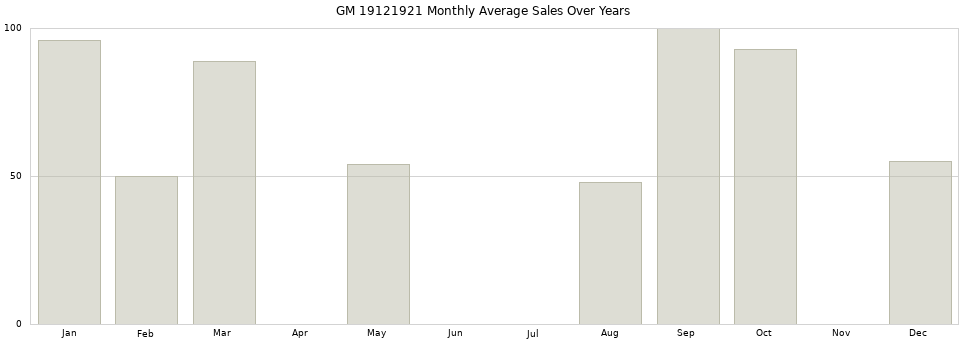 GM 19121921 monthly average sales over years from 2014 to 2020.