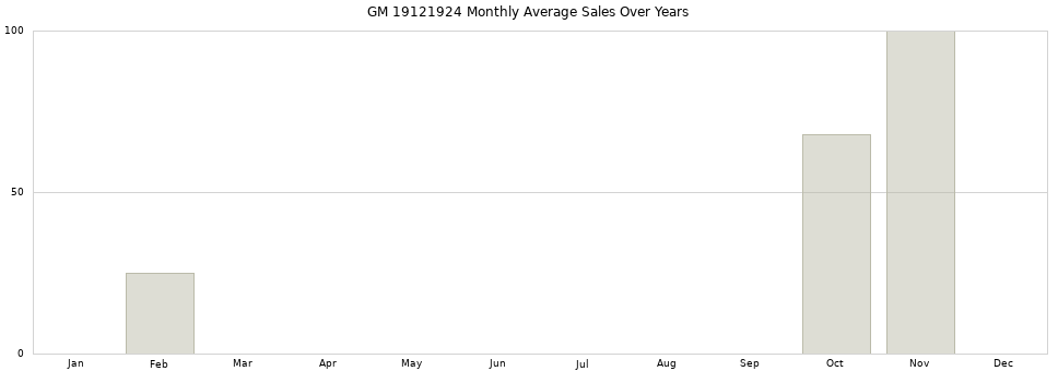 GM 19121924 monthly average sales over years from 2014 to 2020.