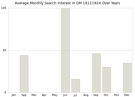 Monthly average search interest in GM 19121924 part over years from 2013 to 2020.