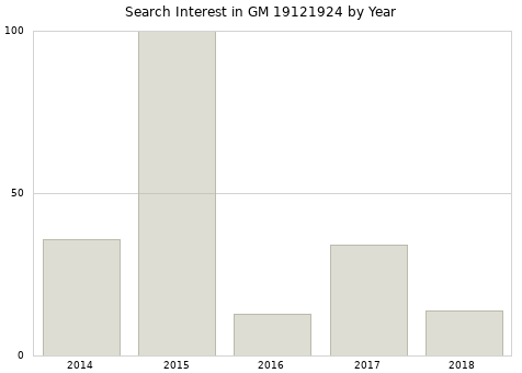Annual search interest in GM 19121924 part.