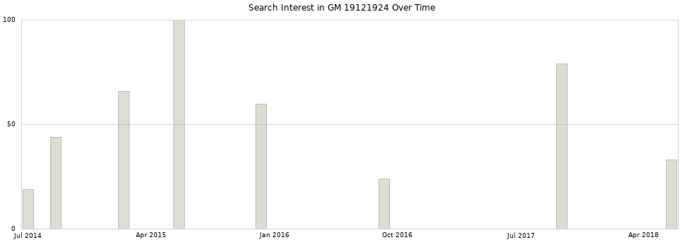 Search interest in GM 19121924 part aggregated by months over time.