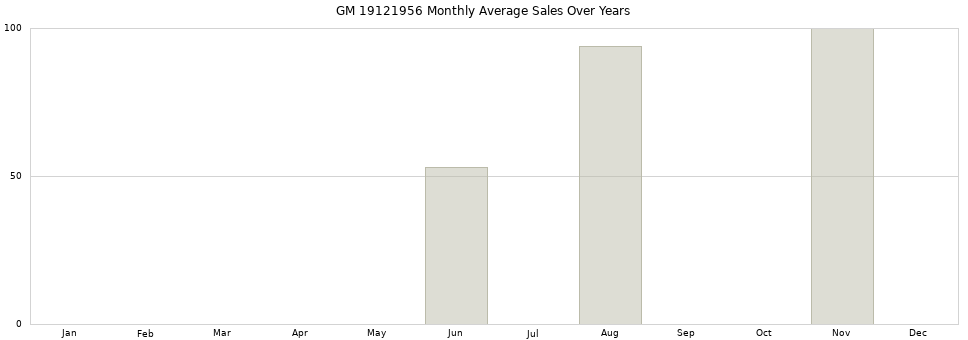 GM 19121956 monthly average sales over years from 2014 to 2020.