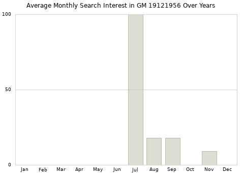 Monthly average search interest in GM 19121956 part over years from 2013 to 2020.