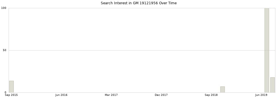 Search interest in GM 19121956 part aggregated by months over time.