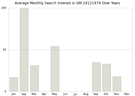 Monthly average search interest in GM 19121979 part over years from 2013 to 2020.