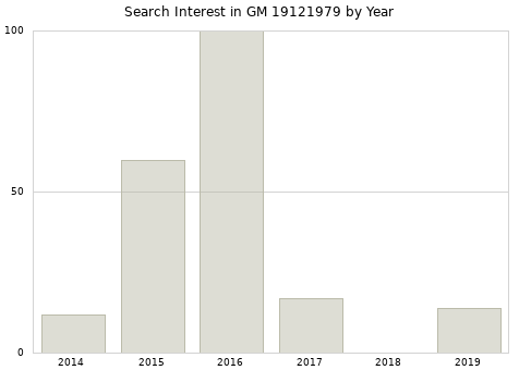 Annual search interest in GM 19121979 part.