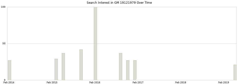 Search interest in GM 19121979 part aggregated by months over time.