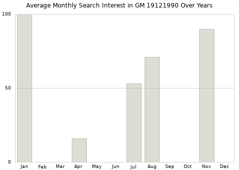 Monthly average search interest in GM 19121990 part over years from 2013 to 2020.