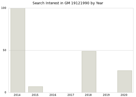 Annual search interest in GM 19121990 part.