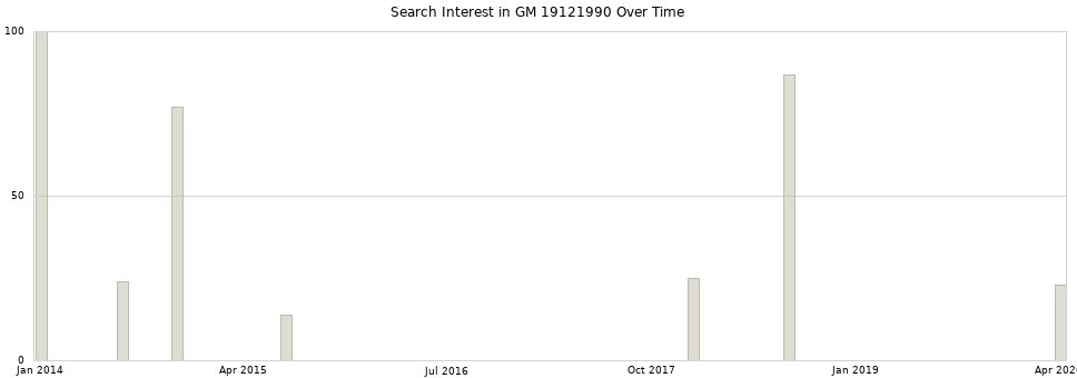 Search interest in GM 19121990 part aggregated by months over time.