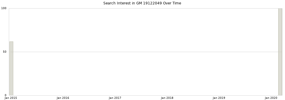 Search interest in GM 19122049 part aggregated by months over time.