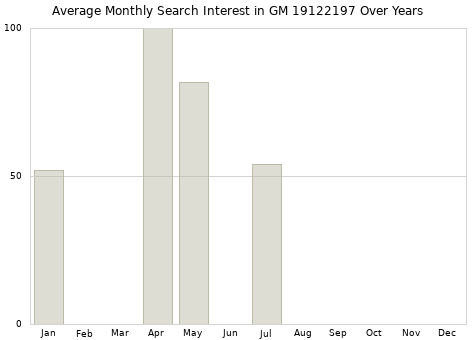 Monthly average search interest in GM 19122197 part over years from 2013 to 2020.