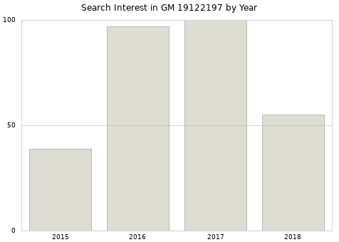 Annual search interest in GM 19122197 part.