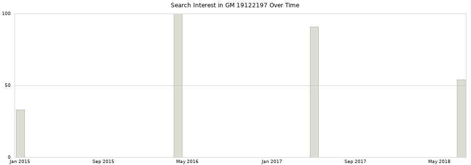 Search interest in GM 19122197 part aggregated by months over time.