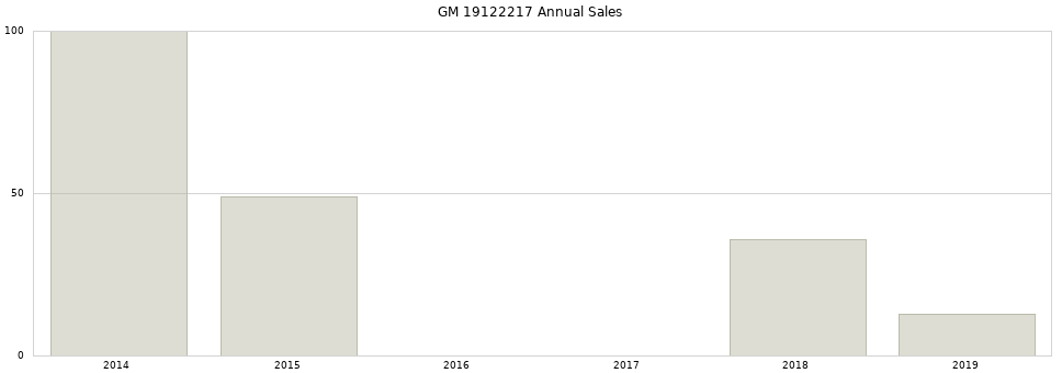 GM 19122217 part annual sales from 2014 to 2020.